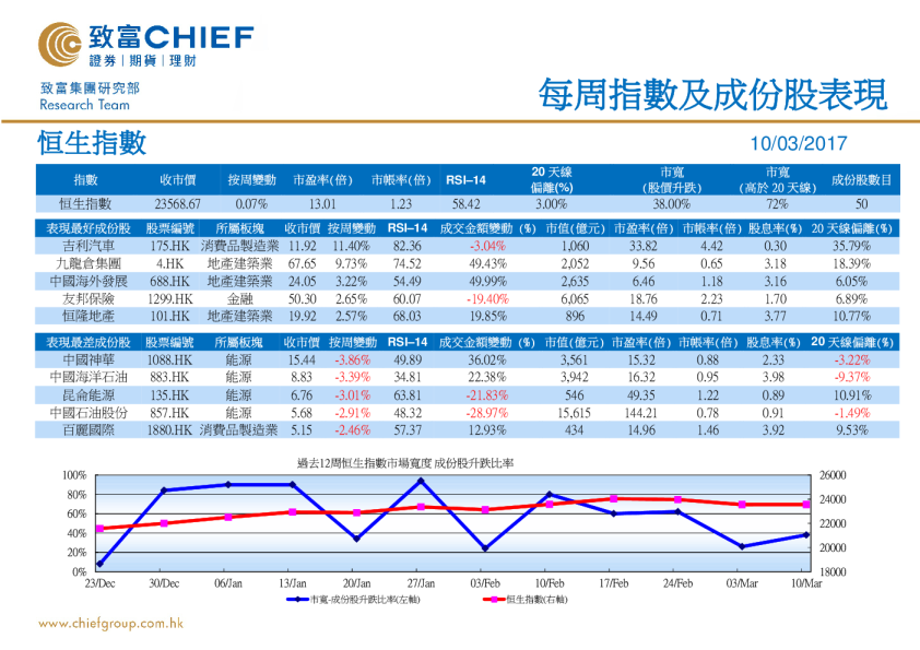 致富证券每周指数及成份股表现