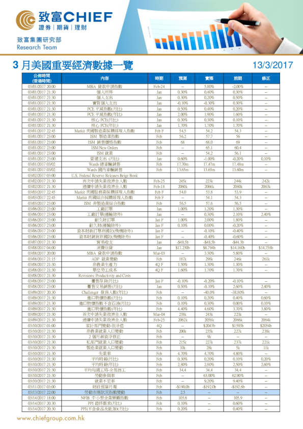 3月美国重要经济数据一览
