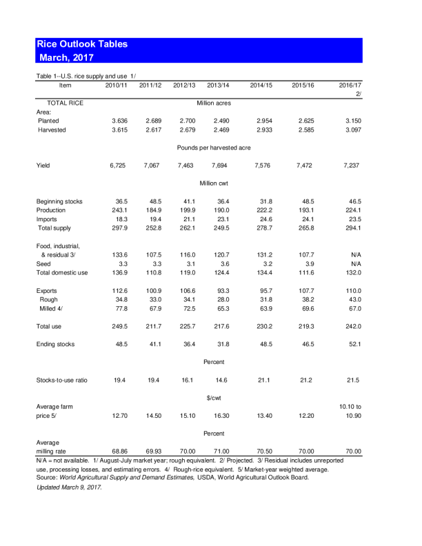USDA Rice Outlook 2017.03.14
