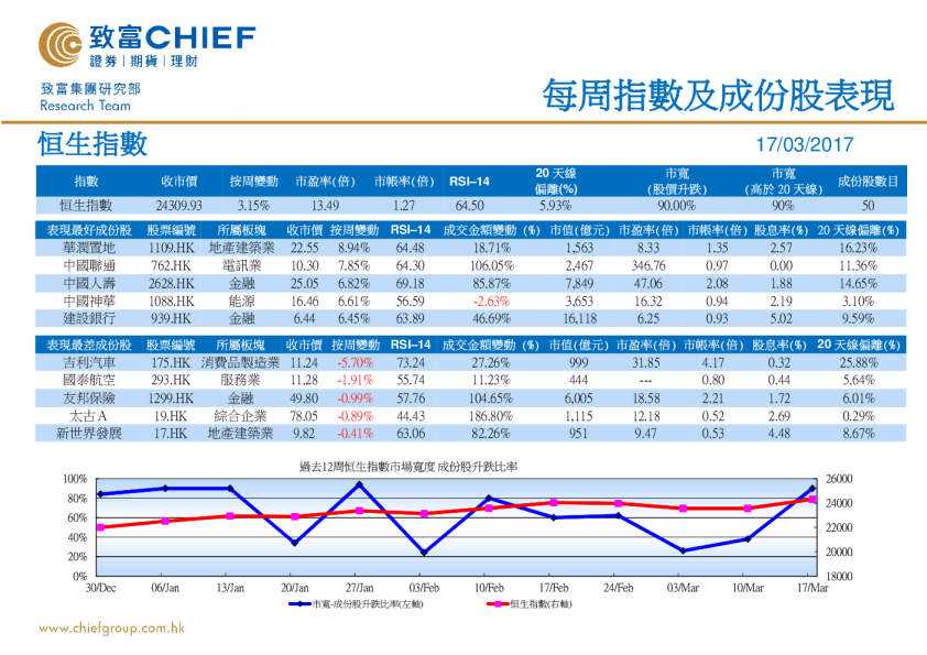 致富证券每周指数及成份股表现