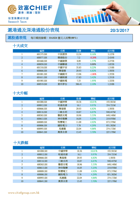 致富证券沪港通及深港通股份表现