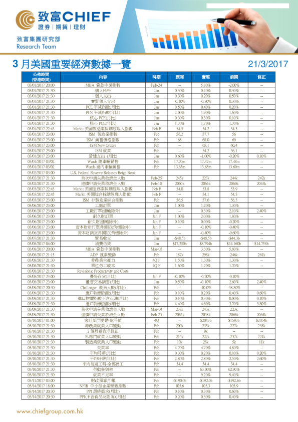 致富证券3月美国重要经济数据一览
