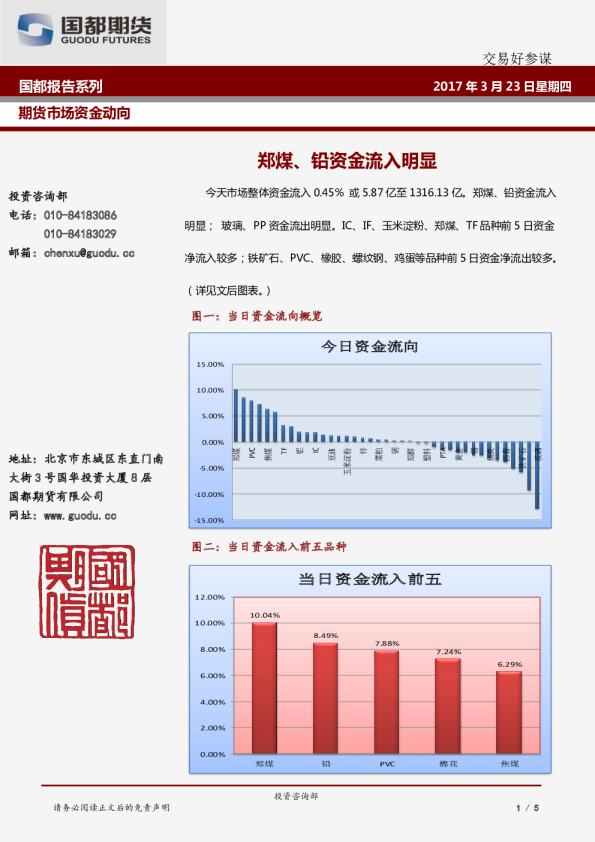 郑煤、铅资金流入明显