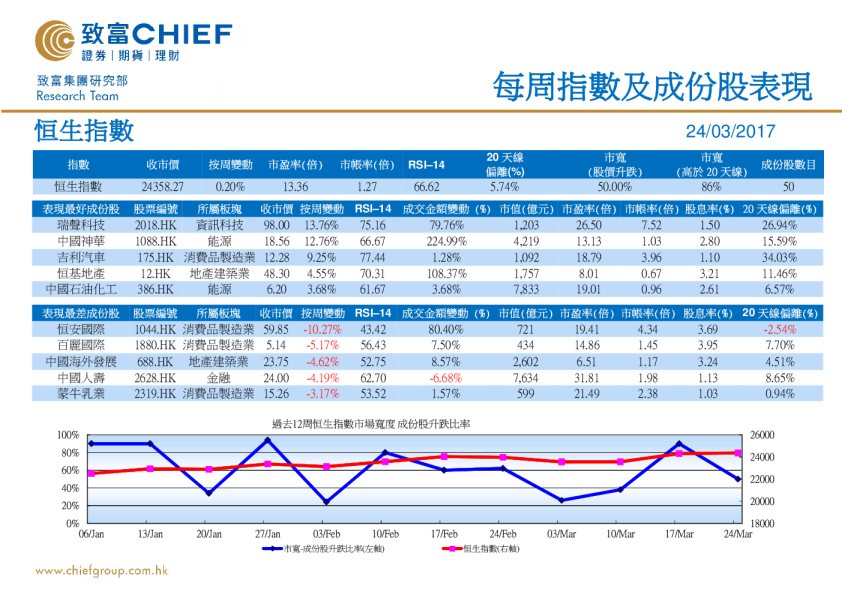 致富证券每周指数及成份股表现