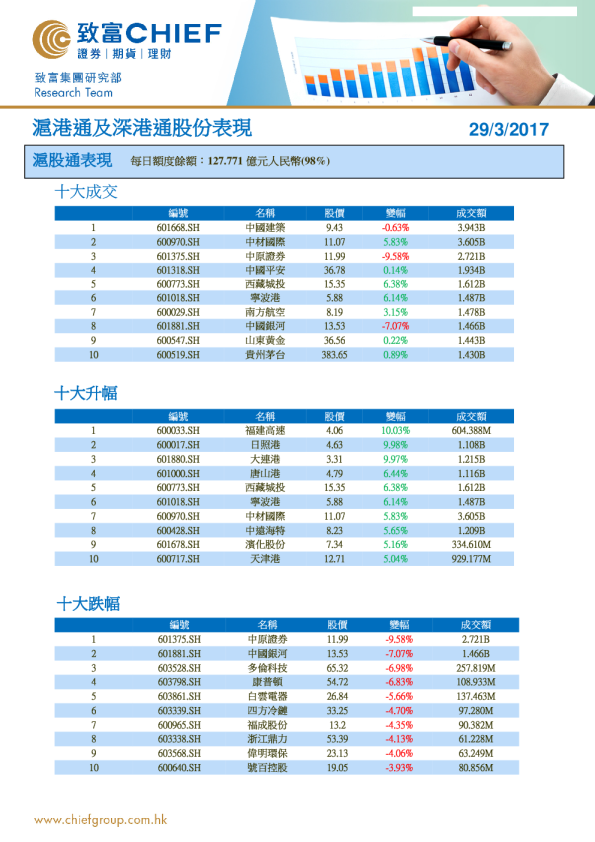 致富证券沪港通及深港通股份表现