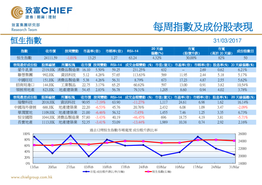 致富证券每周指数及成份股表现