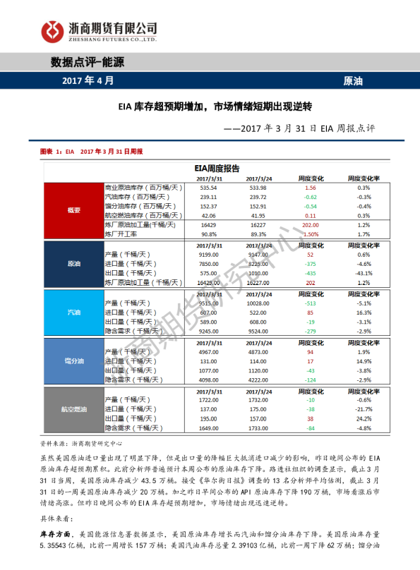 EIA周报点评：EIA库存超预期增加，市场情绪短期出现逆转
