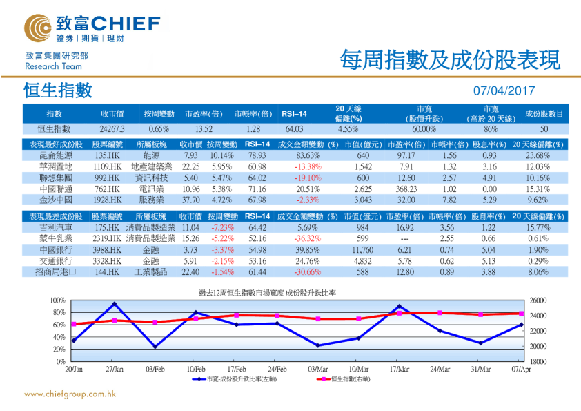 每周指数及成份股表现