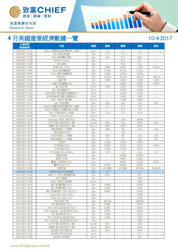 致富证券4月美国重要经济数据一览