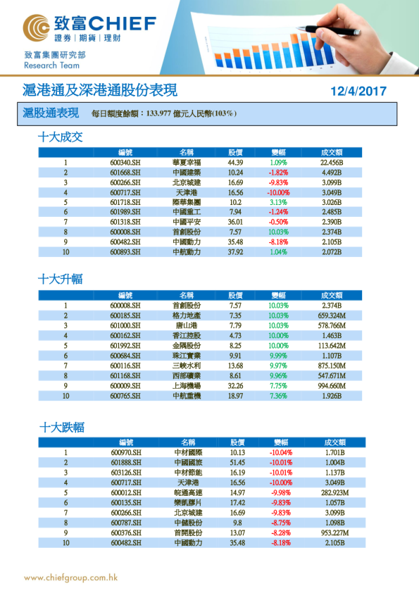 沪港通及深港通股份表现