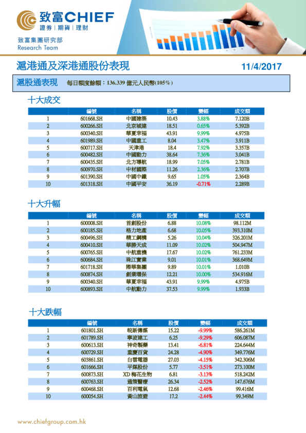 致富证券沪港通及深港通股份表现