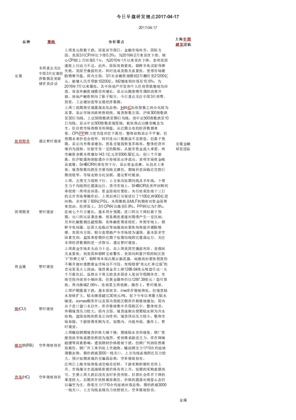 上海中期期货今日早盘研发视点