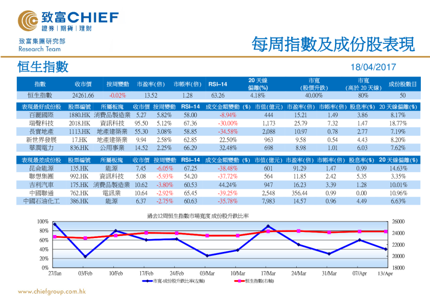 每周指数及成份股表现