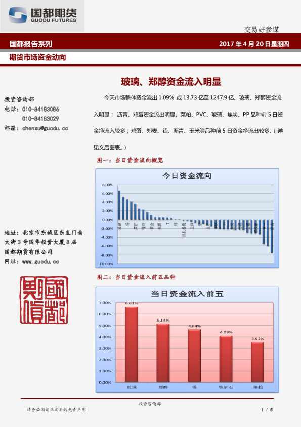 玻璃、郑醇资金流入明显