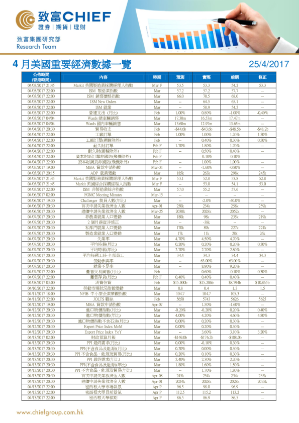 4月美国重要经济数据一览
