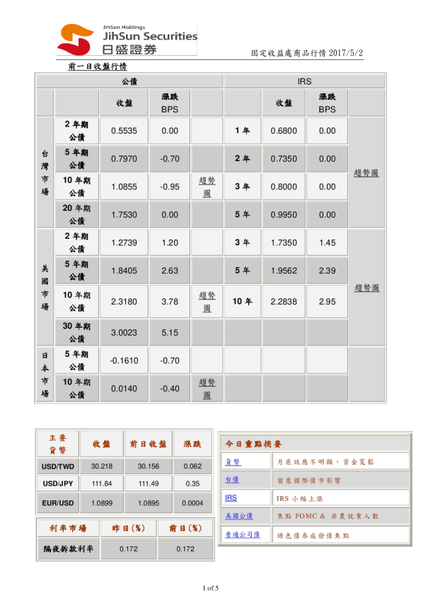 固定收益处商品行情