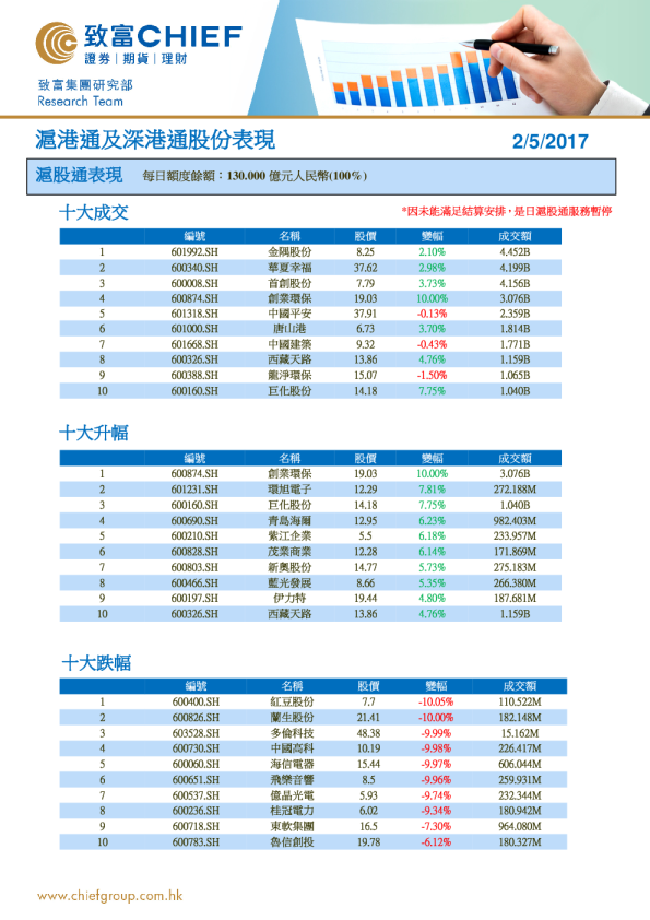 致富证券沪港通及深港通股份表现