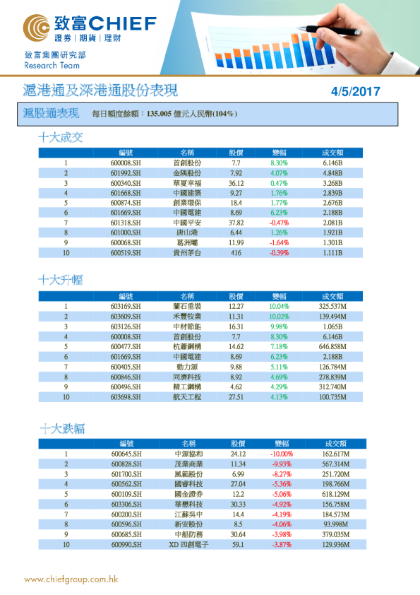 沪港通及深港通股份表现