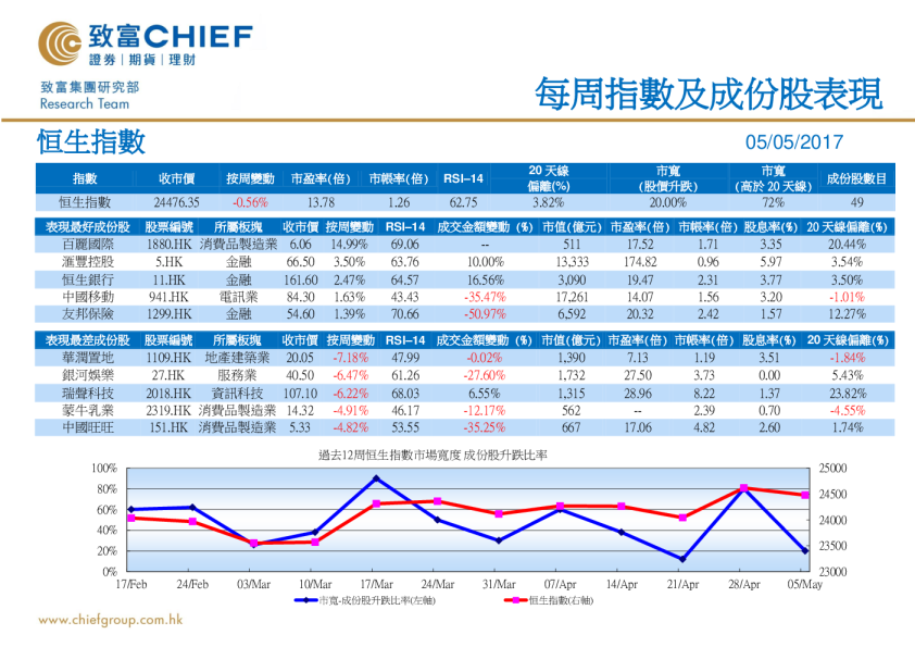 致富证券每周指数及成份股表现