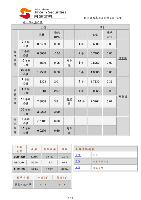 固定收益处商品行情