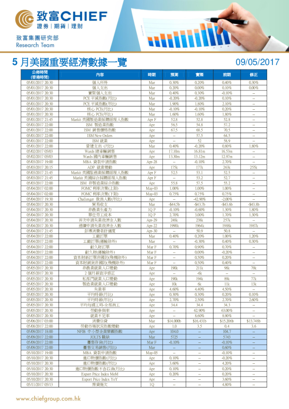 5月美国重要经济数据一览