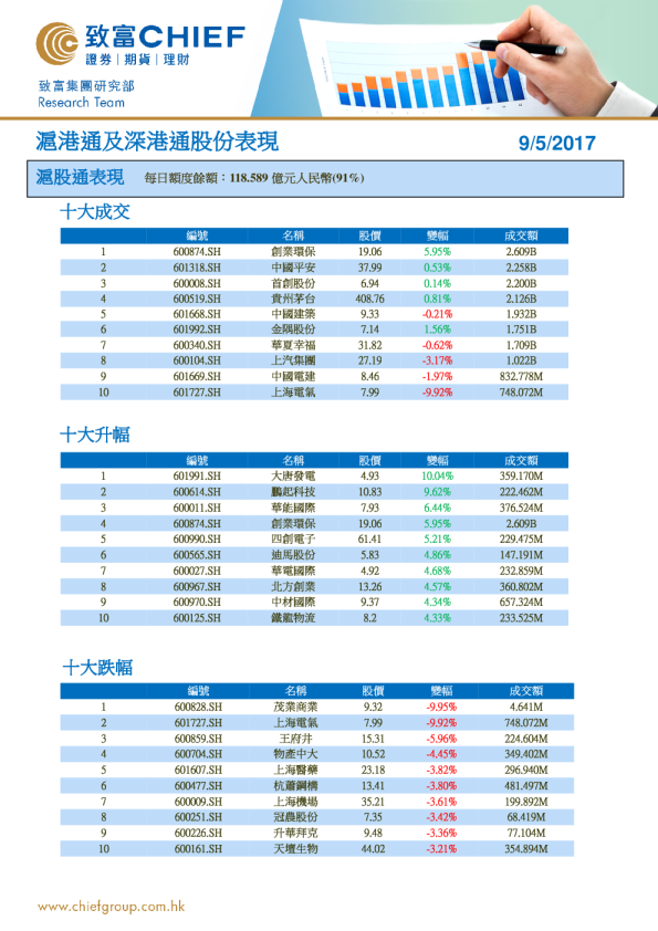 致富证券沪港通及深港通股份表现