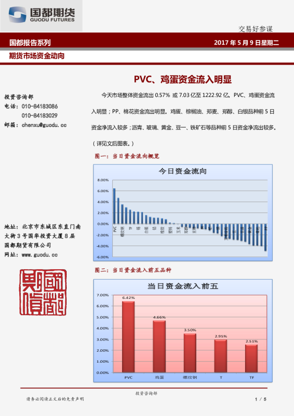 PVC、鸡蛋资金流入明显