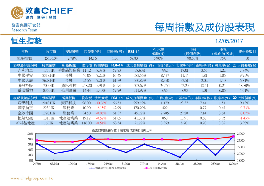 致富证券每周指数及成份股表现