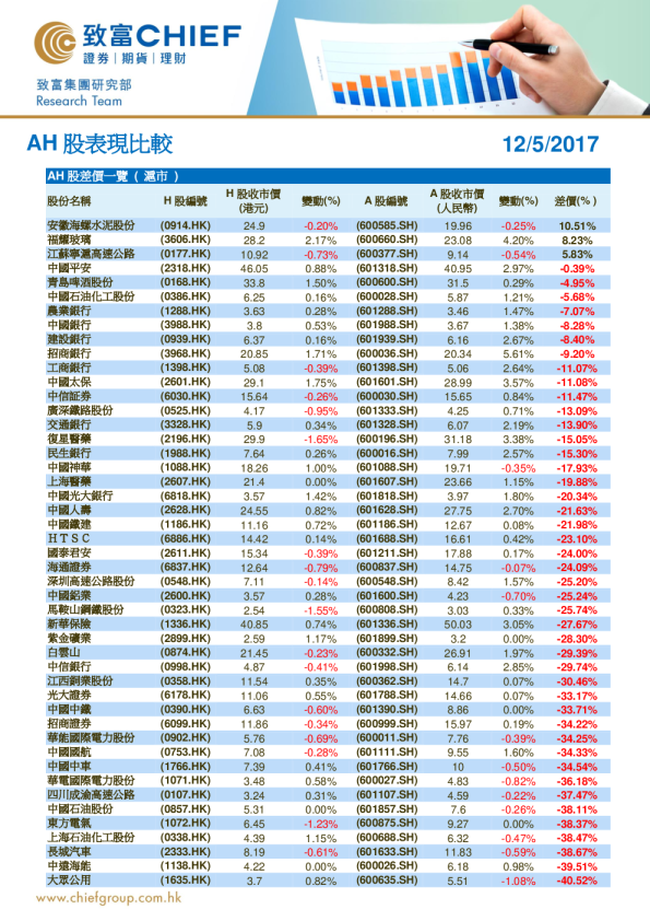 致富证券AH股表现比较