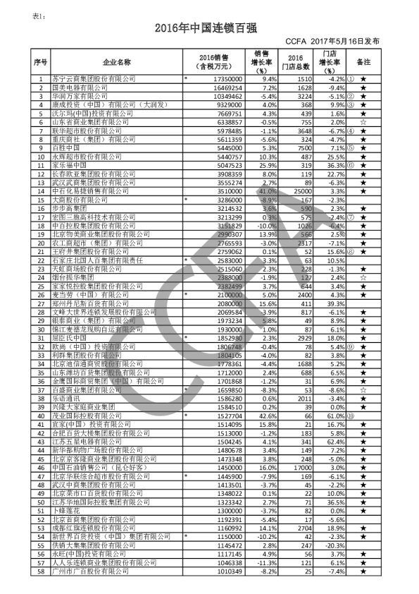 2016年中国连锁百强出炉