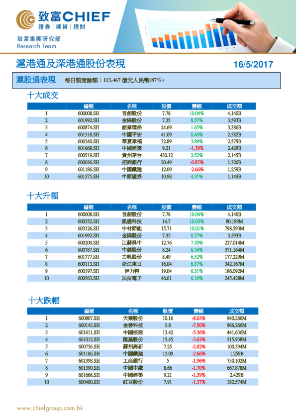 沪港通股份表现