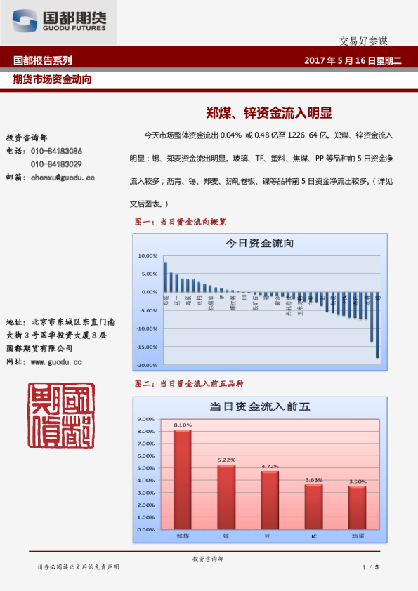 郑煤、锌资金流入明显