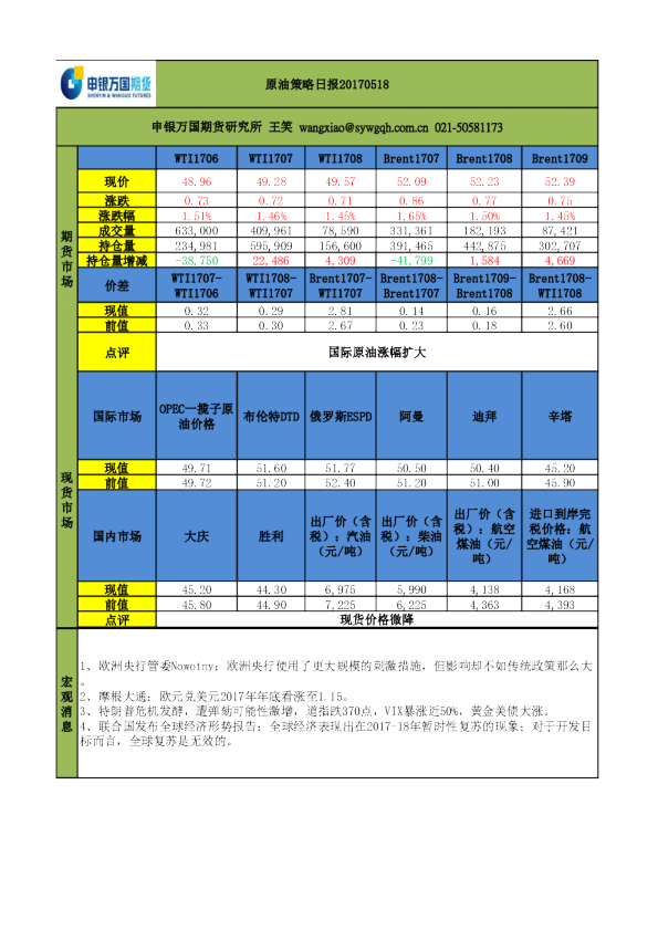 申银万国期货原油策略日报