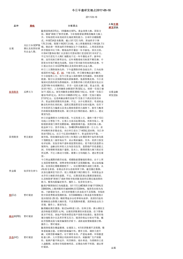 上海中期期货今日早盘研发视点