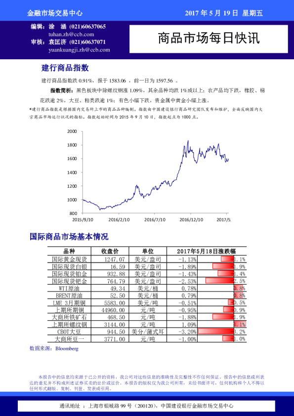 商品市场每日快讯
