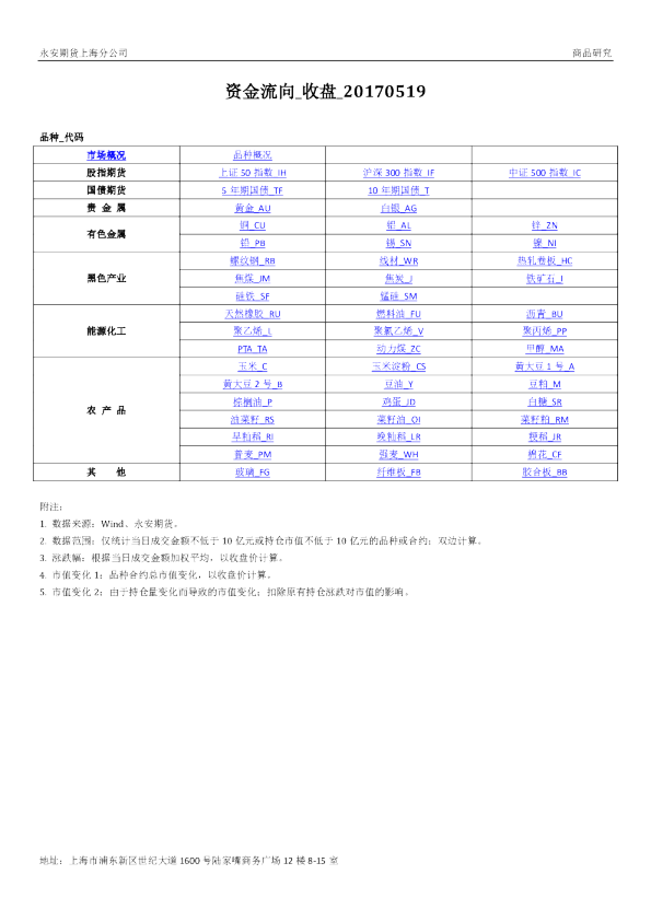 永安期货资金流向统计(收盘)