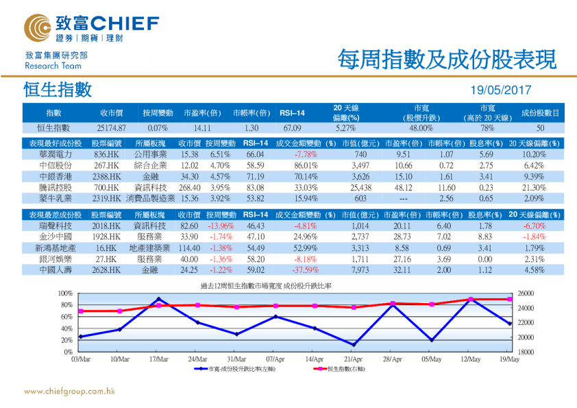 致富证券每周指数及成份股表现