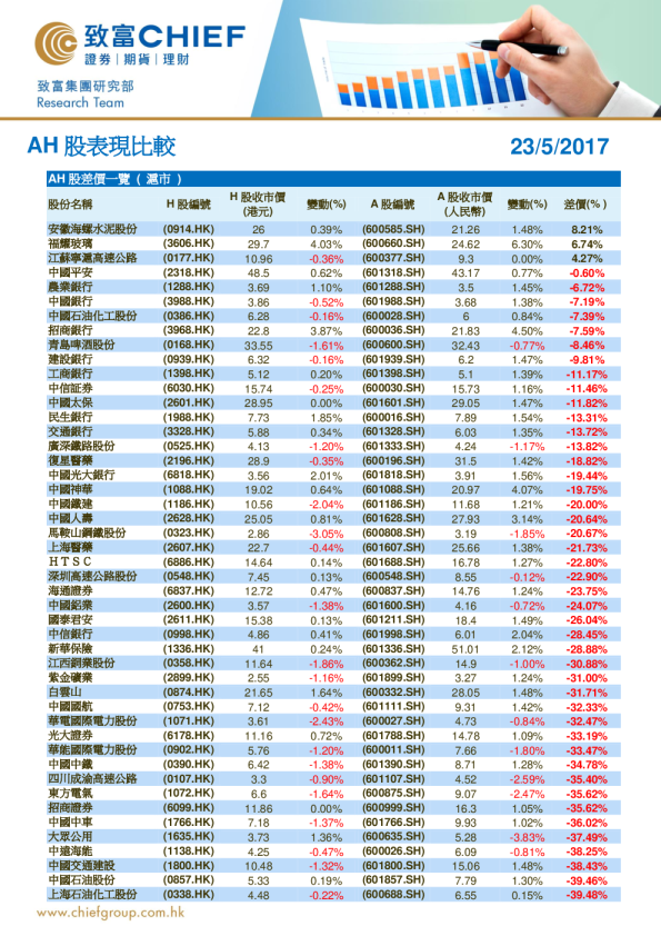 AH股表现比较