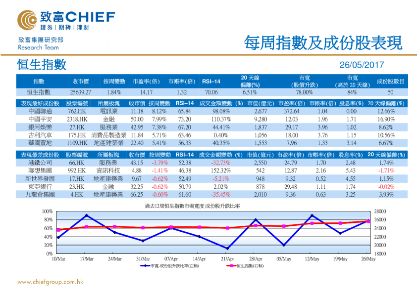 致富证券每周指数及成份股表现