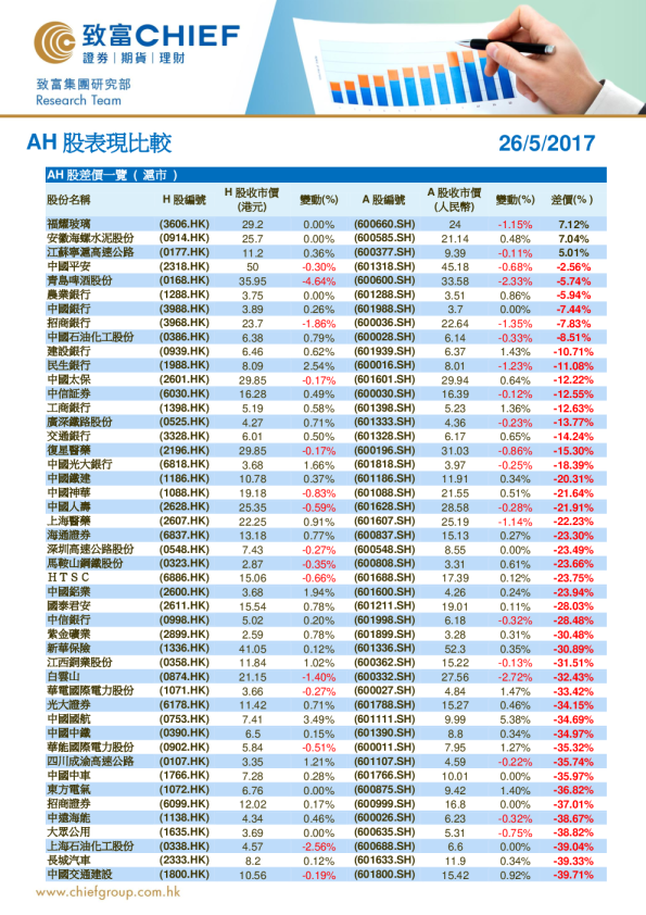 致富证券AH股表现比较