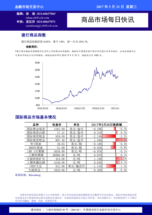 建设银行商品市场每日快讯