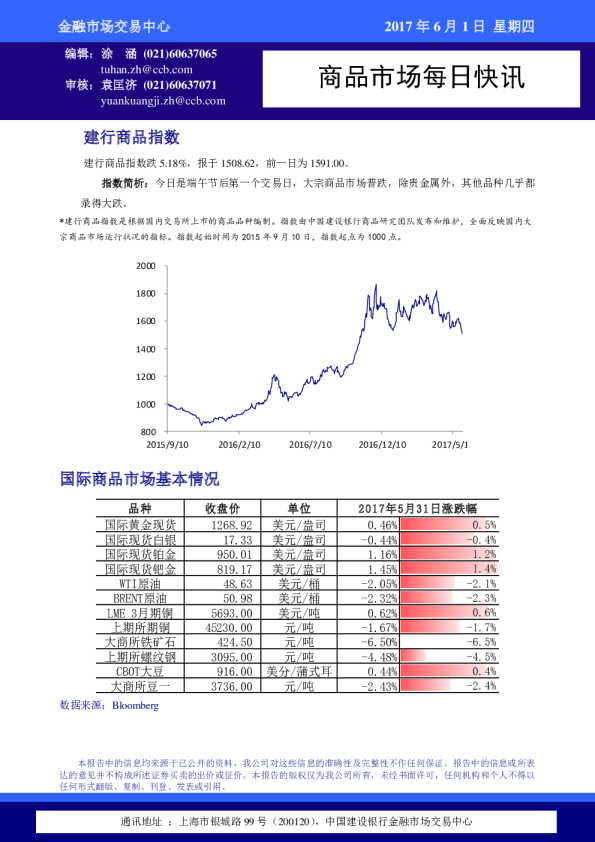 建设银行商品市场每日快讯