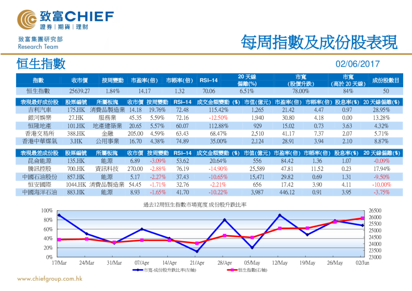 致富证券每周指数及成份股表现
