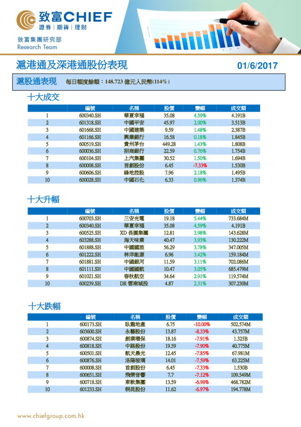 致富证券沪港通及深港通股份表现