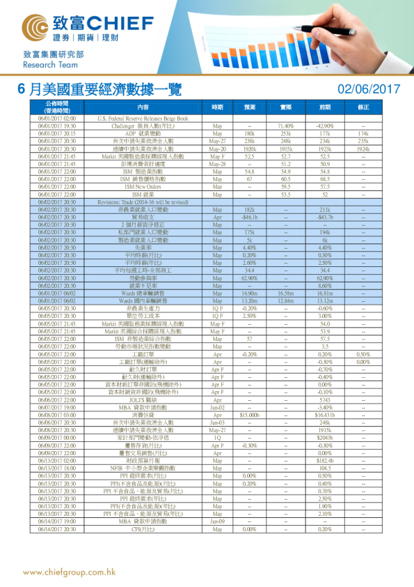 致富证券6月美国重要经济数据一览