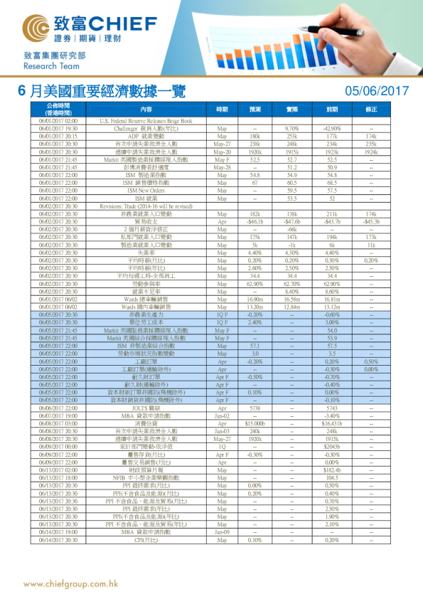 致富证券6月美国重要经济数据一览