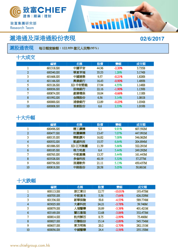 致富证券沪港通及深港通股份表现