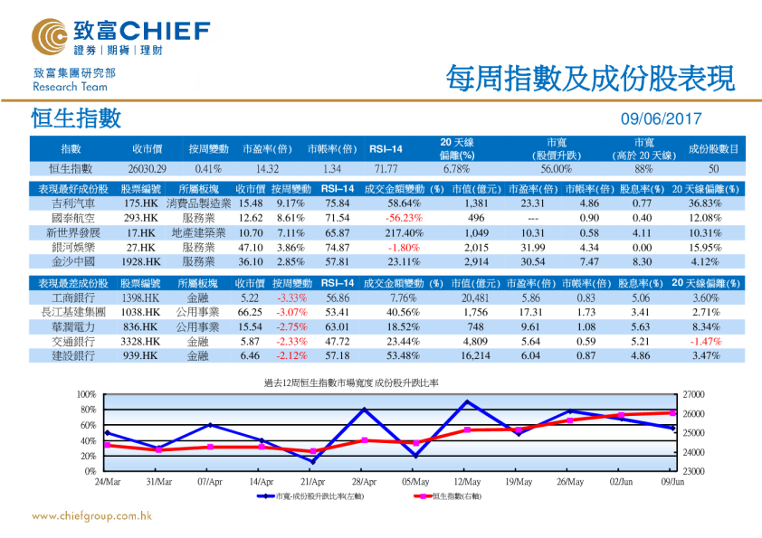致富证券每周指数及成份股表现