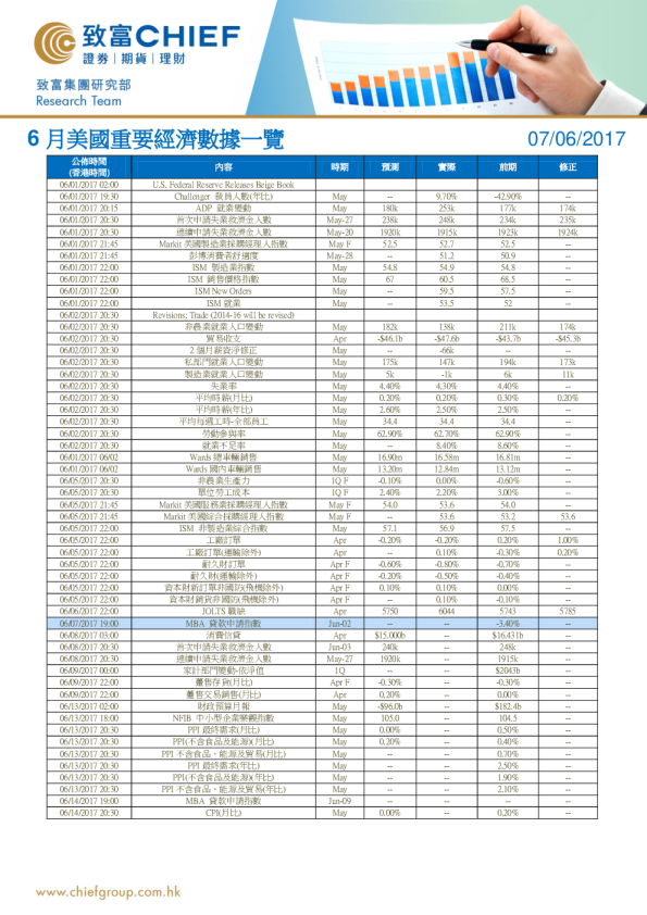 6月美国重要经济数据一览