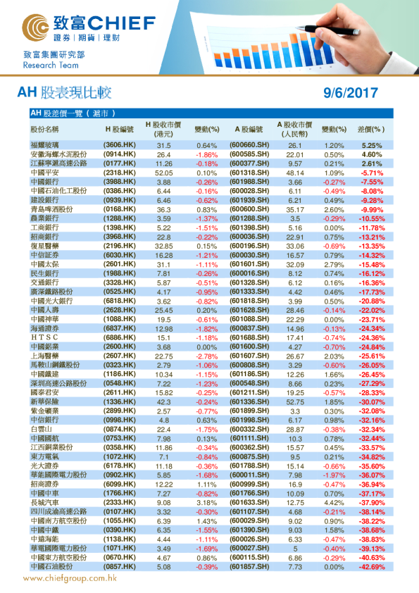 致富证券AH股表现比较